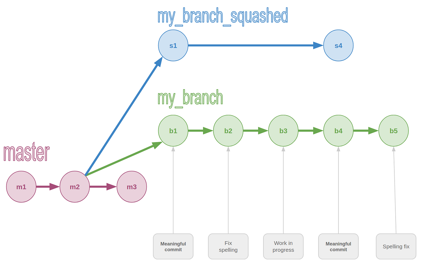 Squash and Rebase — My Method for Merging Git Branches | by Dalya Gartzman  | Level Up Coding