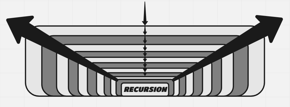 Recursion and stack. In this article we will talk a little… | by ...
