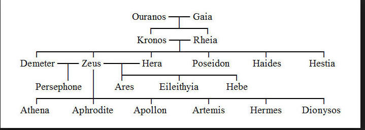 Greek Mythology Zeus In Greek Mythology Zeus Is Known As The By Alvin Morales Castillo Medium
