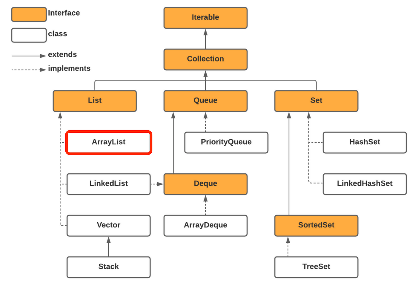 ArrayList in Java. In this article, we will go over the… | by Beknazar |  Medium