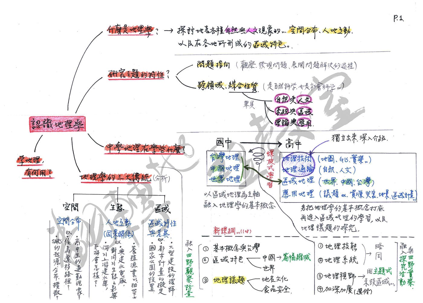 01認識地理學 心智地圖2 高一地理第一章 標題不是 認識地理學 就是 地理學的性質 之類的 就是要開宗明 By 翻轉地理教室