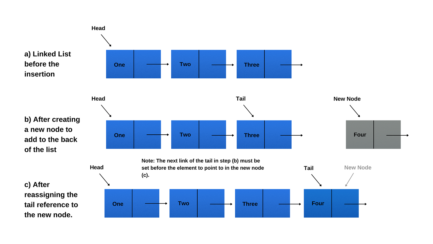 The Linked Lists Data Structure Explained | by Kurtis Pykes | Geek ...