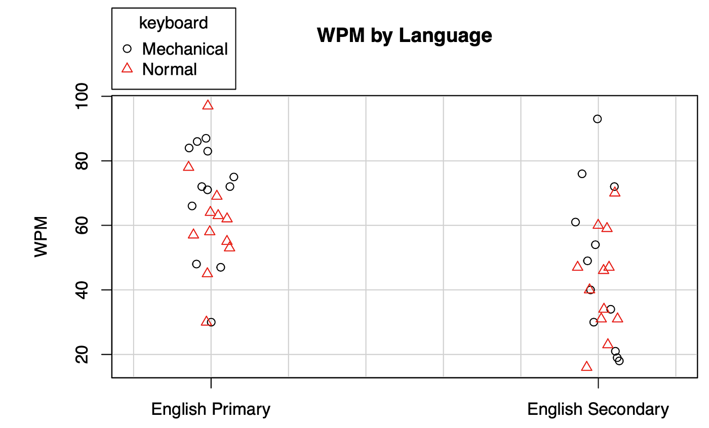 Do Mechanical Keyboards Make You Type Faster? Medium