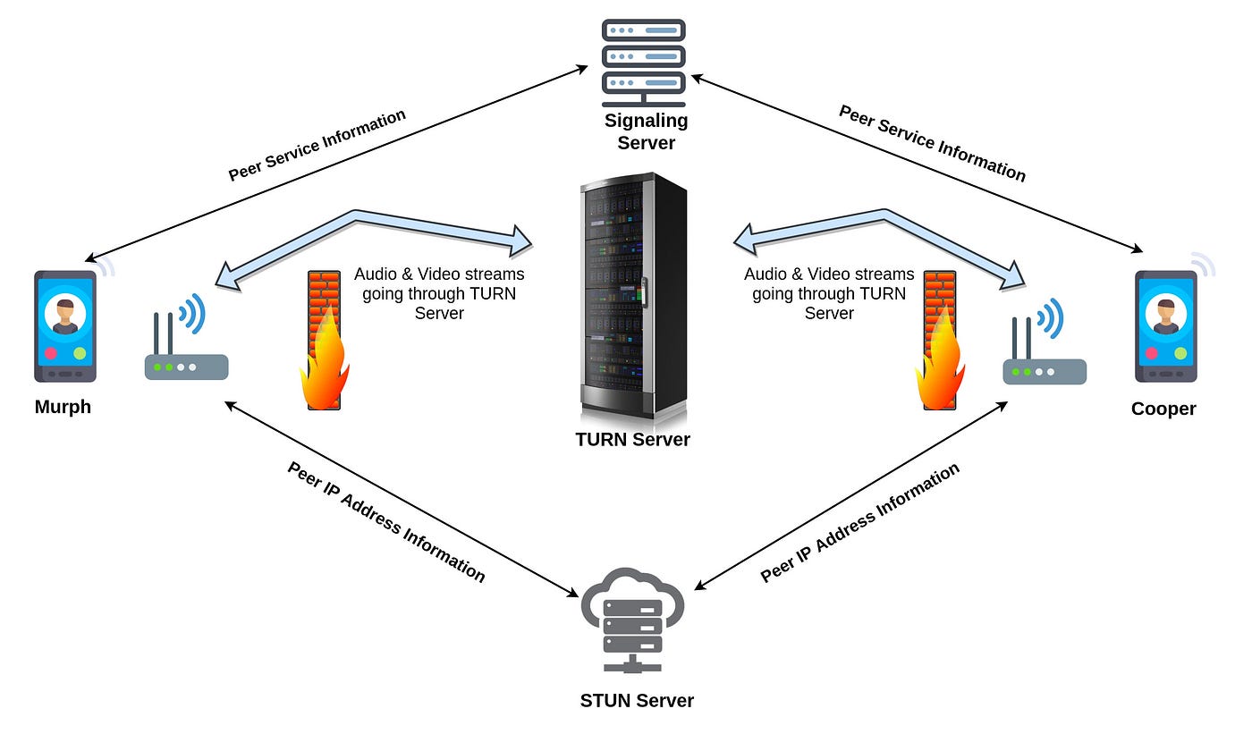 What is WebRTC and How to Setup STUN/TURN Server for WebRTC Communication?  | by Kavirajan ST | AV Transcode | Medium