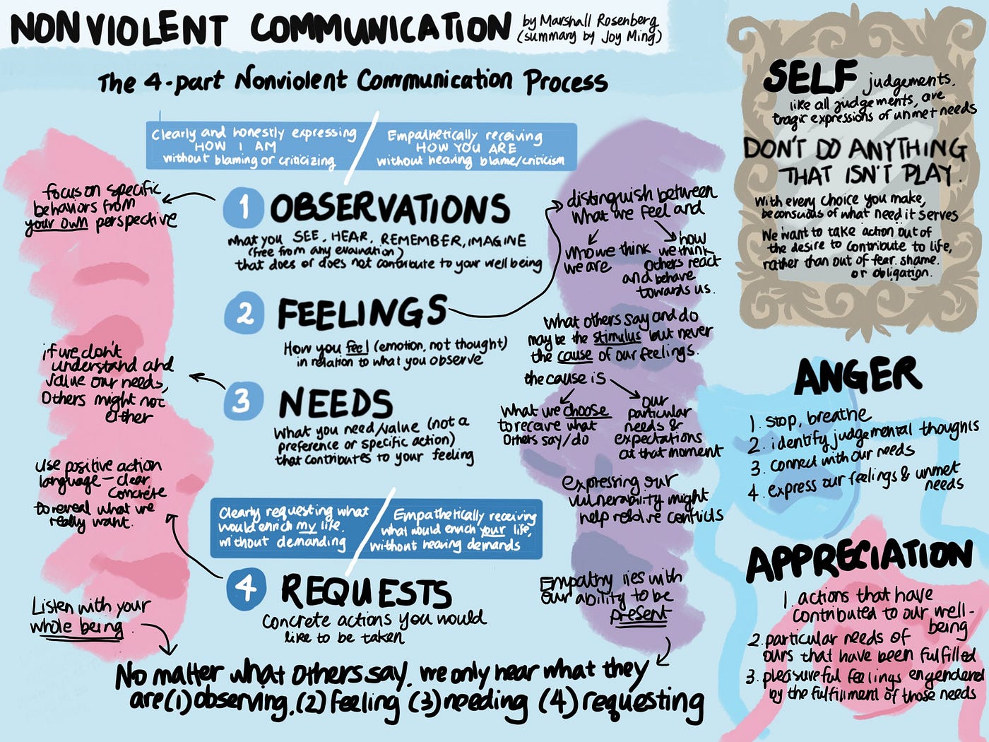 Visual summary of 4-part nonviolent communication process. Please refer to the linked blogpost for a full transcription of the text in the image.