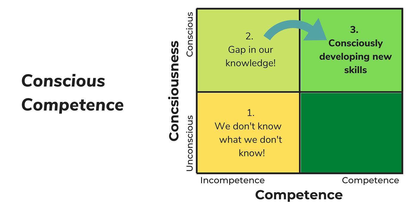 How Scrum Accelerates Collaborative Learning in Teams | by Paddy Corry ...