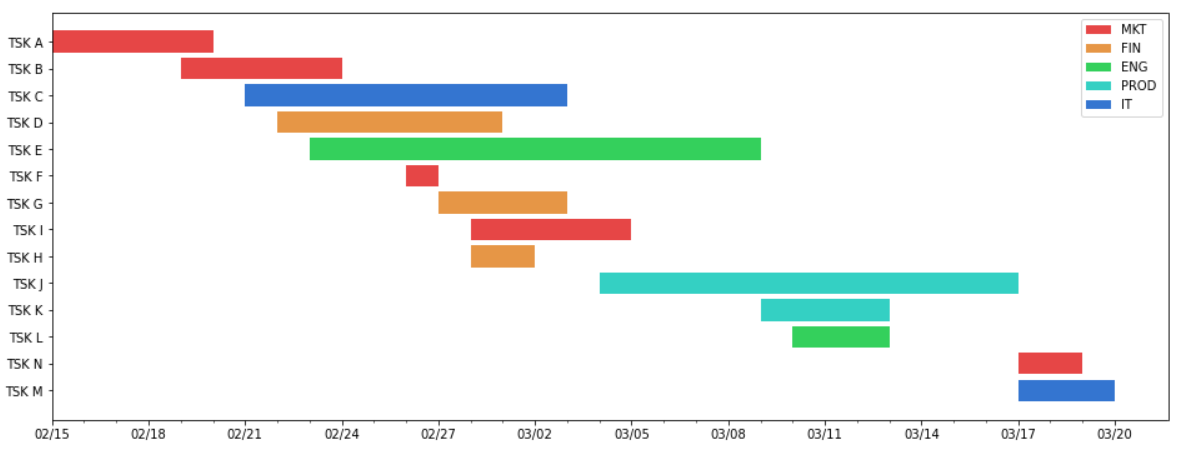Gantt charts with Python’s Matplotlib | by Thiago Carvalho | Towards ...