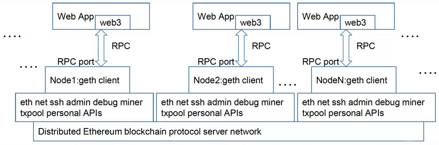 Ethereum APIs. Connectivity is an amazing thing by… | by Aryan Bagade |  CoinsBench