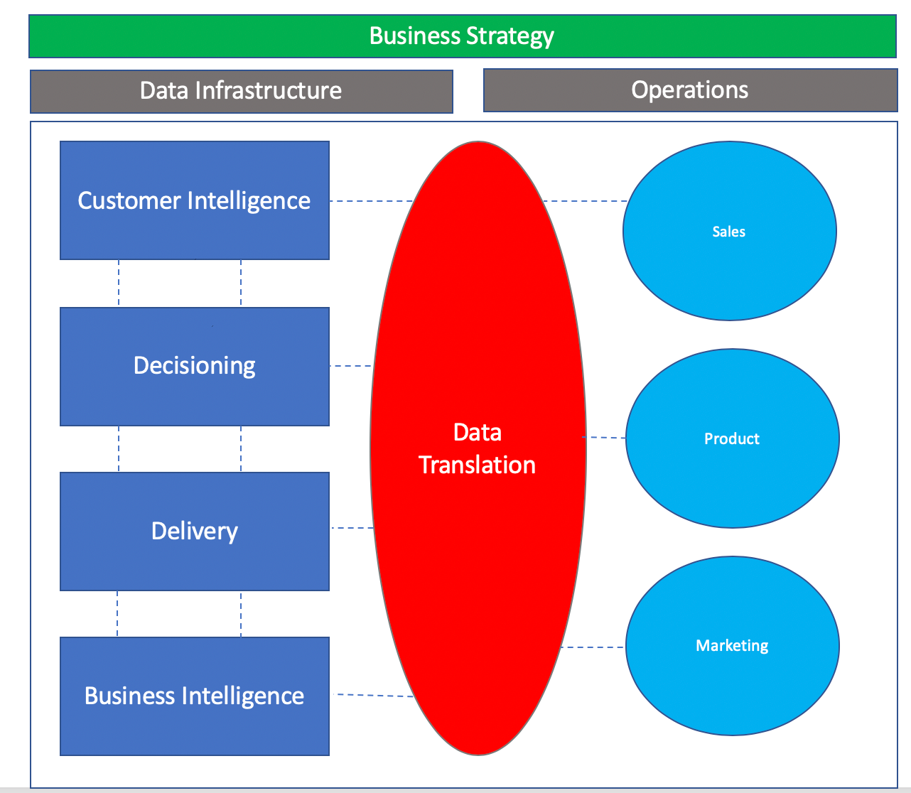 The DataDriven Operating Model. Data and particularly machine learning