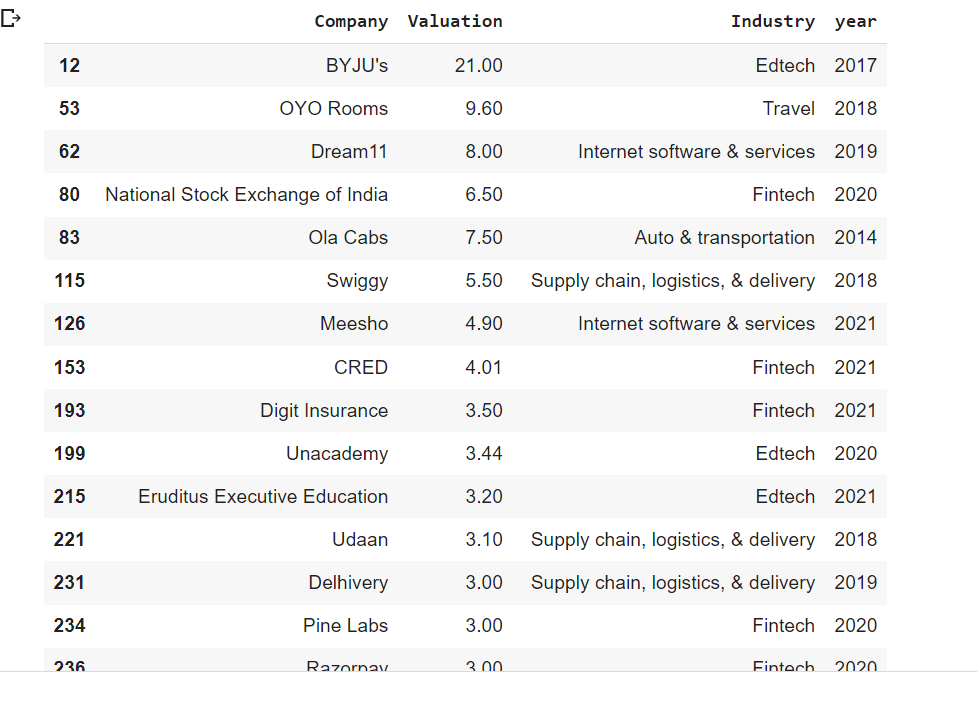 Unicorn Startups Data Analysis and Visualization in Python | Python in ...