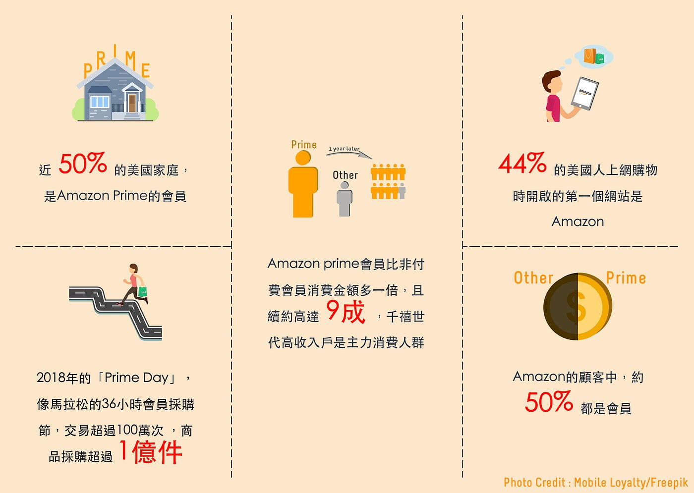 Amazon Prime 1 億會員實證 願意付費才是真忠誠 Amazon 從書籍販售起家到成為什麼都賣 什麼都不稀奇的電商老大 從 By Mobile Loyalty Medium