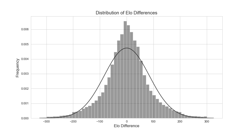How Much Does Elo Matter Statistical Analysis Of Elo Ratings By Eric Onofrey Towards Data Science