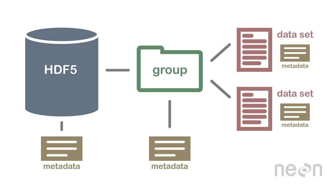 A File System for Supercomputing and Lay-Programming | by ¿uan | Medium