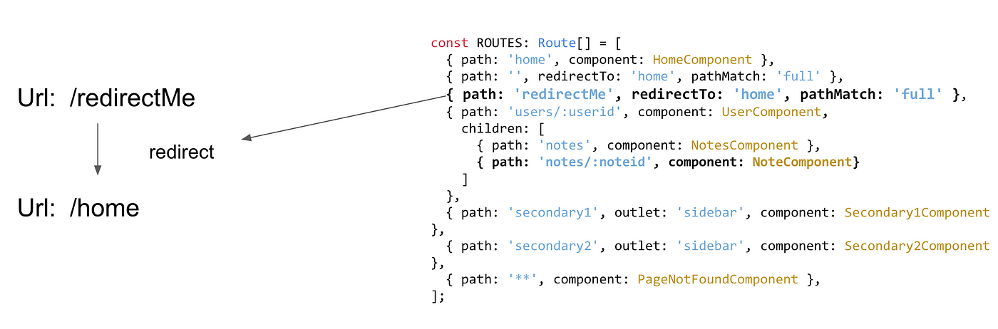 The Three Pillars of the Angular Router — Router States and URL Matching |  by Nate Lapinski | Angular In Depth | Medium