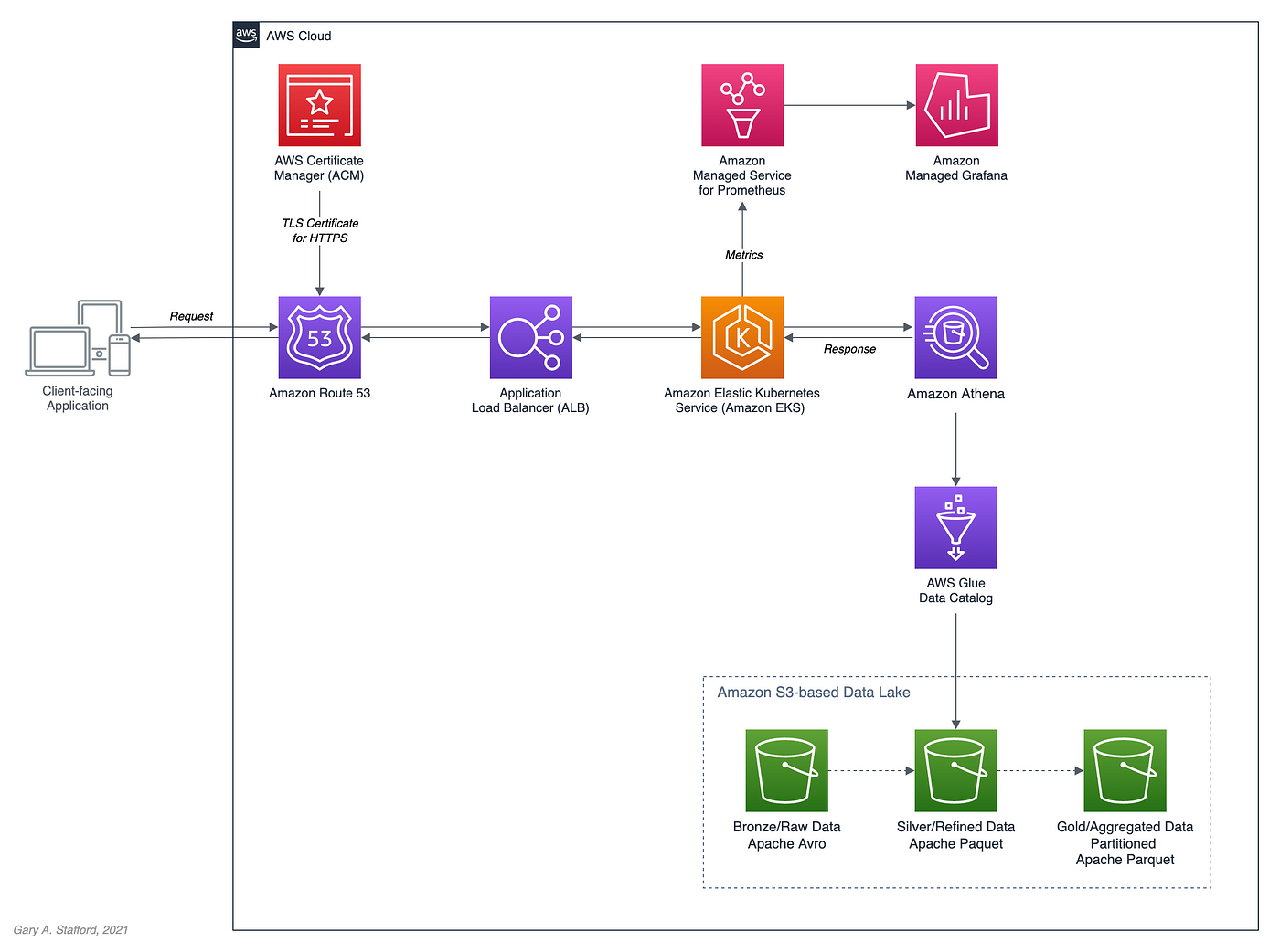 architecture of solution