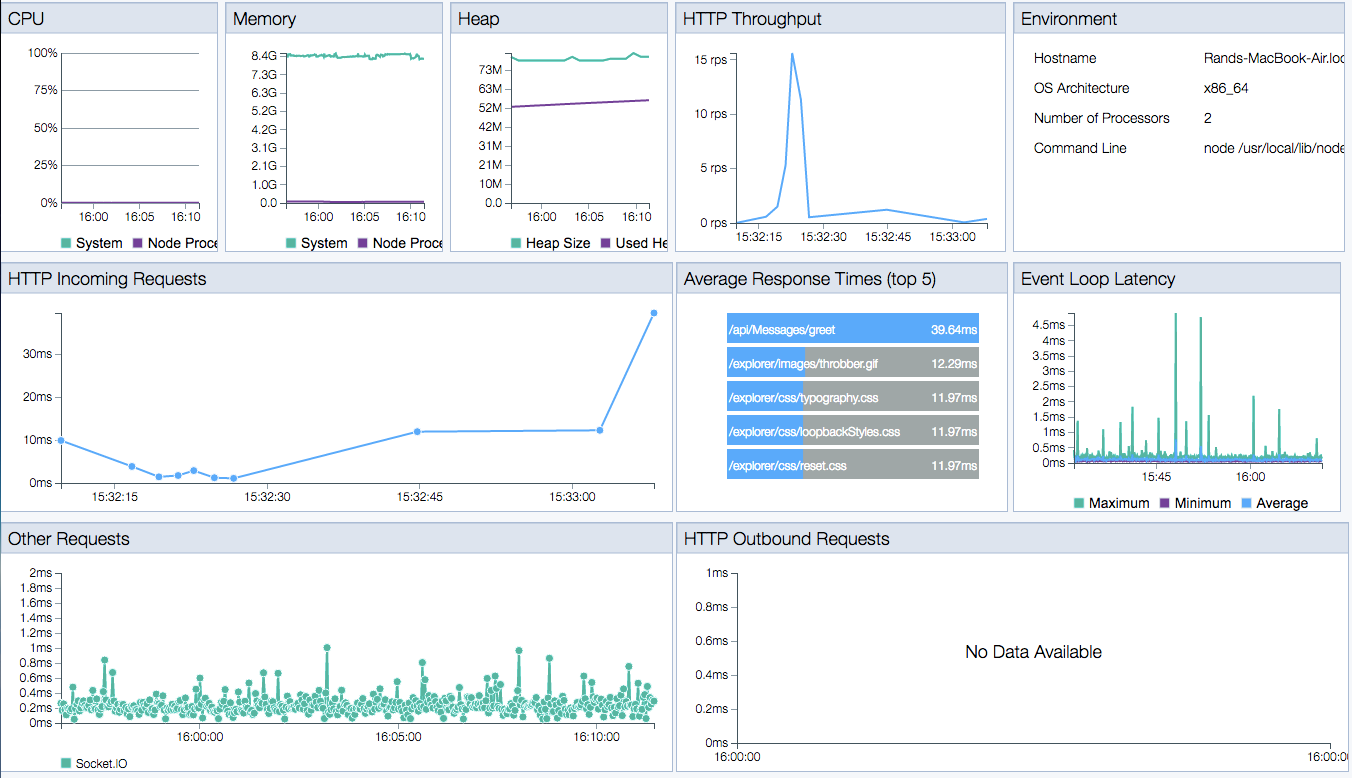 Node.js App Monitoring/Debug Tools | by Nik Canvin | NikCanvin | Medium