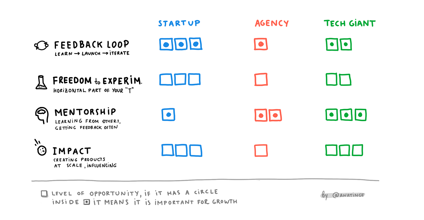 Startup vs Tech Giant vs Agency: What Is the Best Place to Grow  Professionally in Design? | by Anna Iurchenko | UX Collective