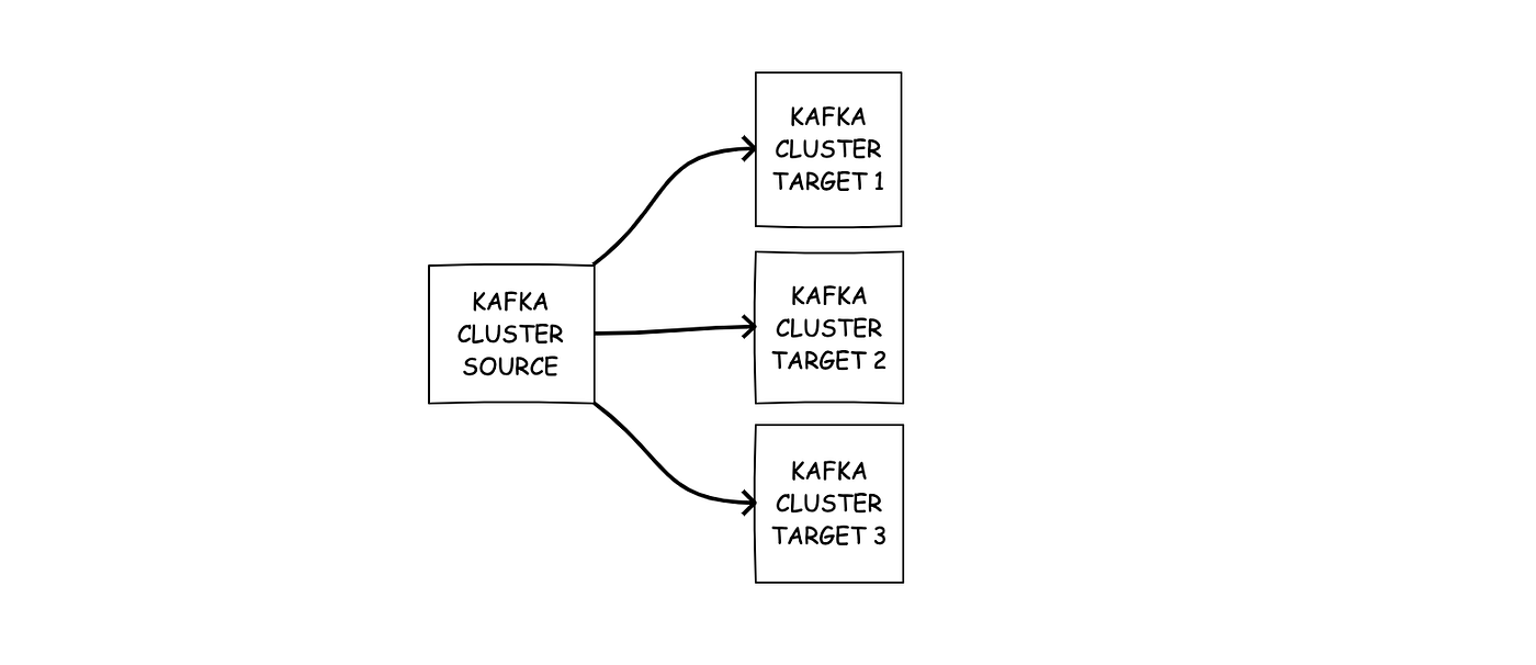 How to setup MirrorMaker 2.0 on Apache Kafka multicluster environment