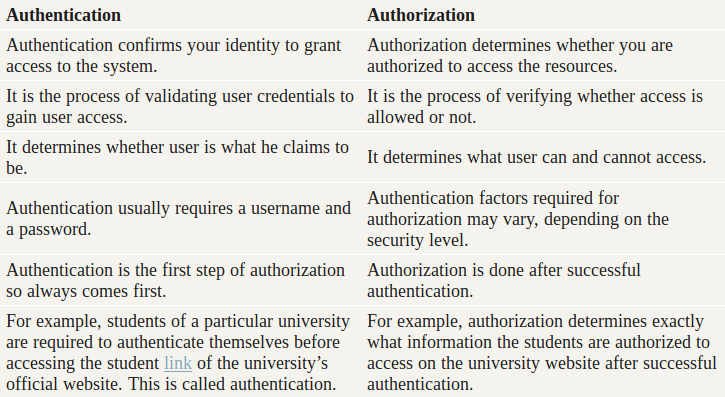 Authorization and Authentication