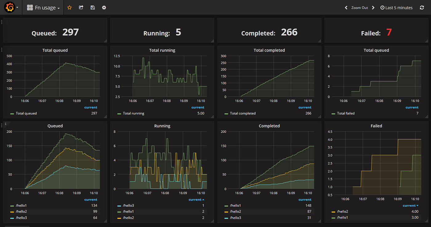Announcing Prometheus Metrics from Fn by Nigel Deakin Fn Project