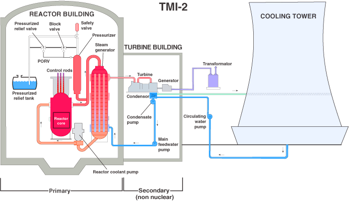 Diagram of the TIM-2 reactor it is a technical piece with different flows