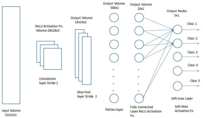 A Comprehensive Guide to Convolutional Neural Networks — the ELI5 way | by  Sumit Saha | Towards Data Science