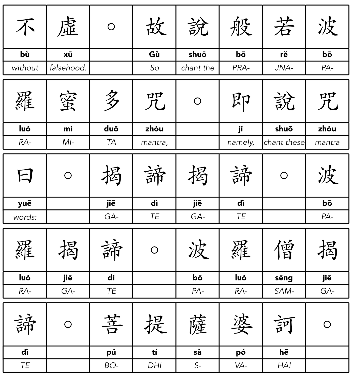 The Heart Sutra A Word To Word Chinese English By John Szabo Guanyin Bodhisattva Medium