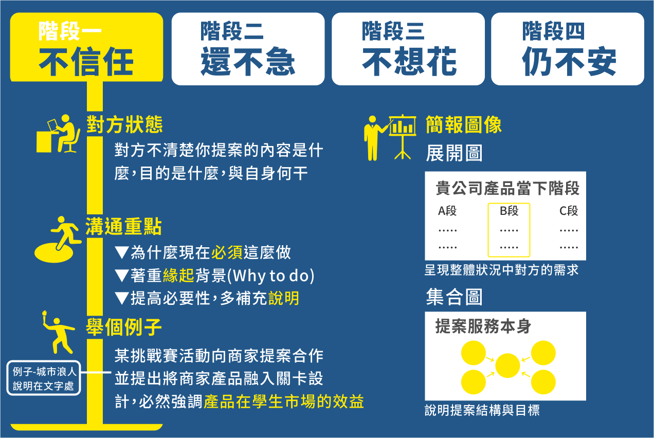 學生提案如何成功 四步化解廠商心中疑慮 By 讓狂人飛 Graphic Design Flying Info Medium 學生提案如何成功 四步化解廠商心中疑慮 By 讓狂人飛 Graphic Design Flying Info Medium
