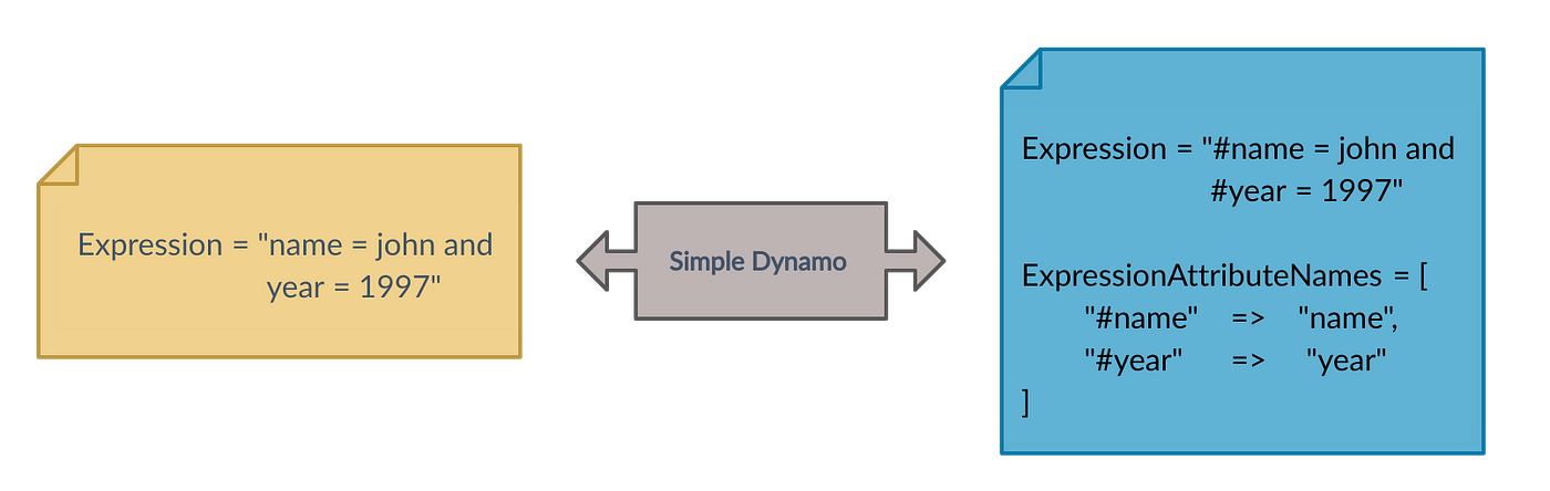 I am writing a Library for Query Simplification in Dynamo DB | by Saurav  Prateek | Level Up Coding