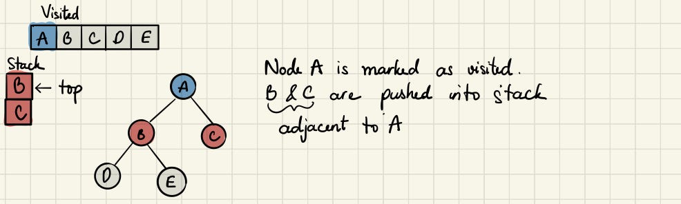 Depth-First Search vs. Breadth-First Search in Python | by XuanKhanh ...