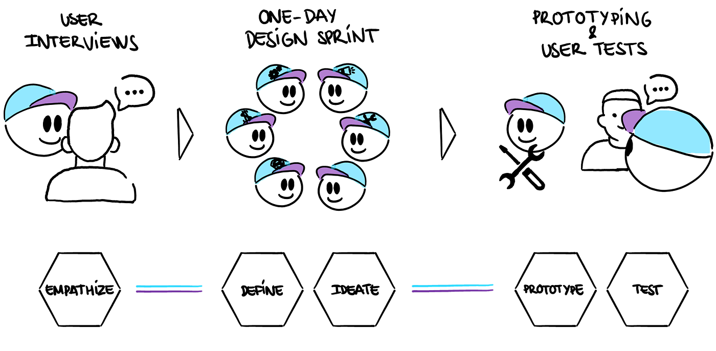 The OneDay Design Sprint. A format that can foster the use of… by