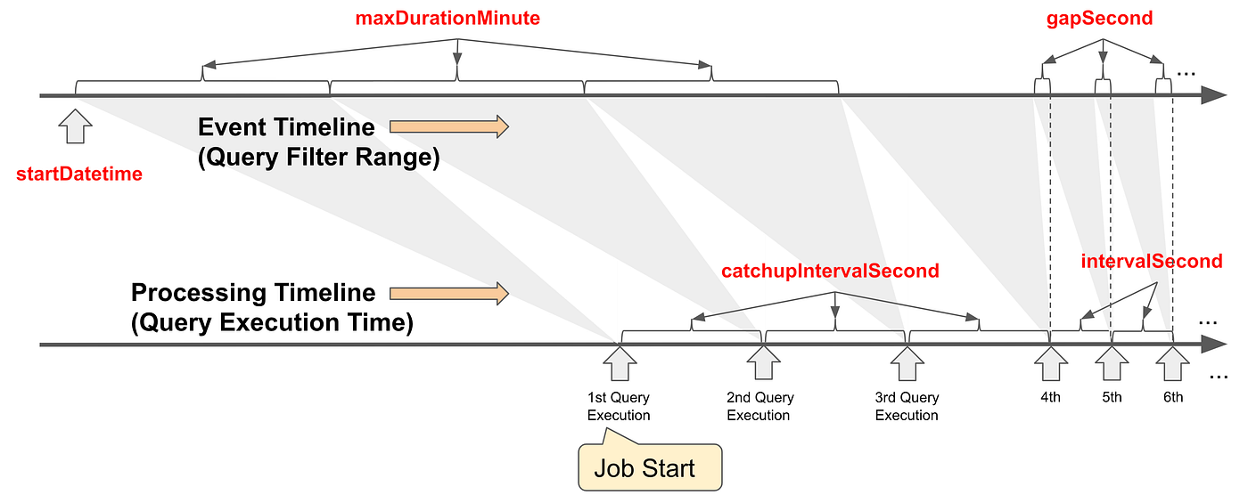 Data operation with Cloud Spanner using Mercari Dataflow Template by
