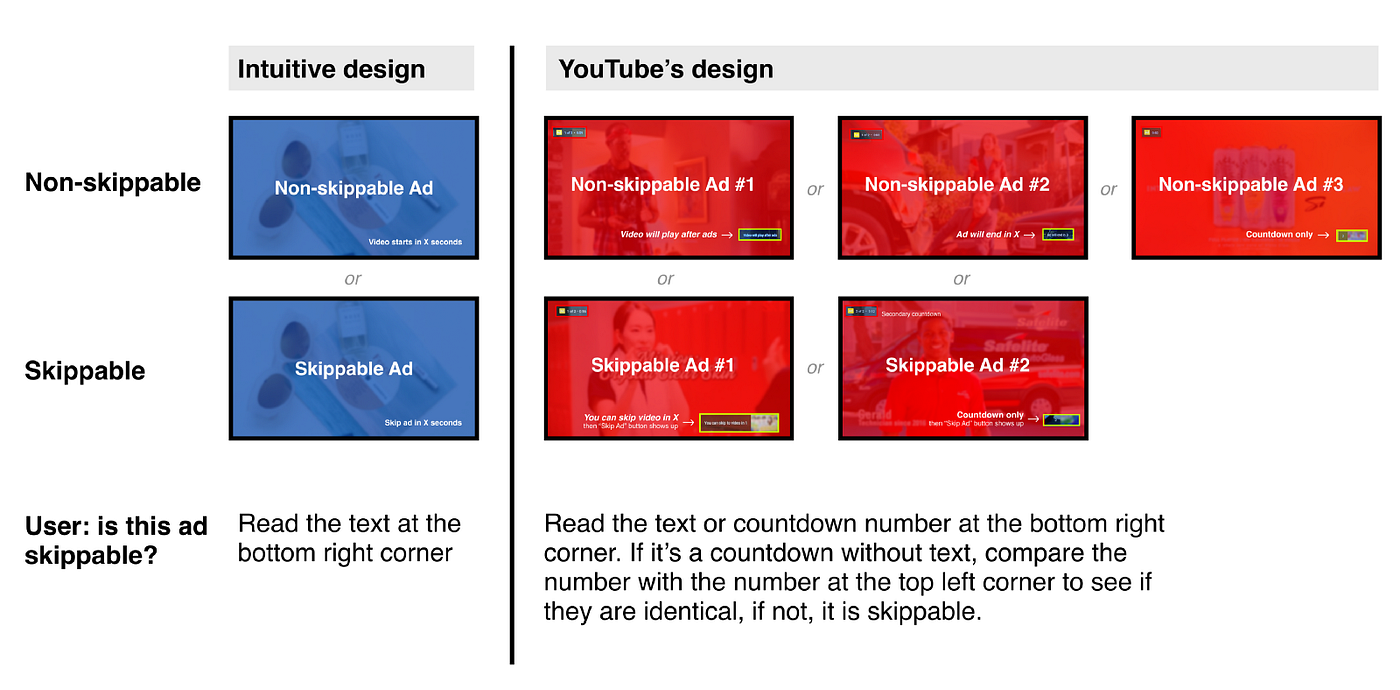 YouTube’s Skip Ad button design vs a more intuitive Skip Ad button design