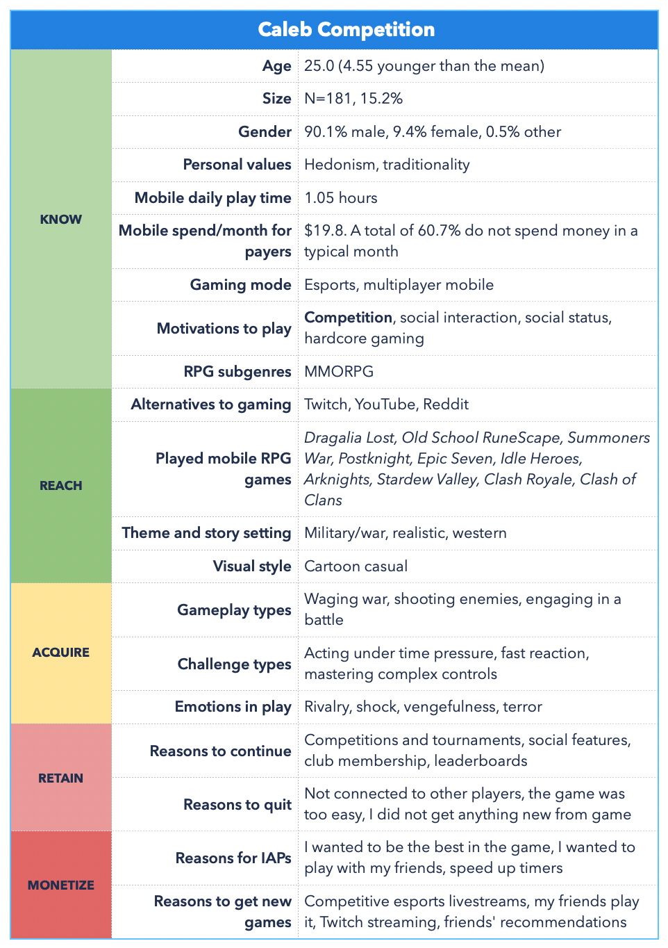 The 7 Rpg Player Personas What Makes Rpg Players Tick And How To By Brett Nowak Ironsource Levelup Medium The 7 Rpg Player Personas What Makes Rpg Players Tick And How To By Brett Nowak Ironsource Levelup Medium