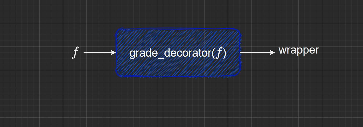 Python: Decorators in OOP. A guide on classmethods, staticmethods… | by  Aniruddha Karajgi | Towards Data Science