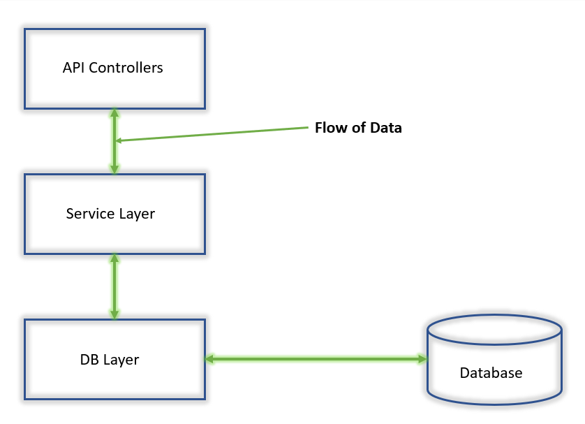 Core, Dependency Injection and Inversion of Control (IoC) by