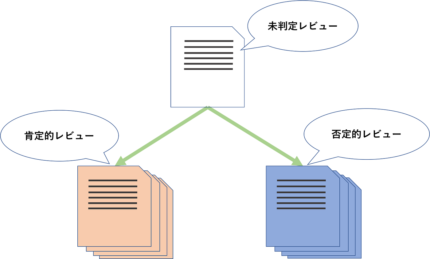 シンプルだけど奥が深い 単語で表す文章の特徴 はじめに By Kamujun Chakki Medium