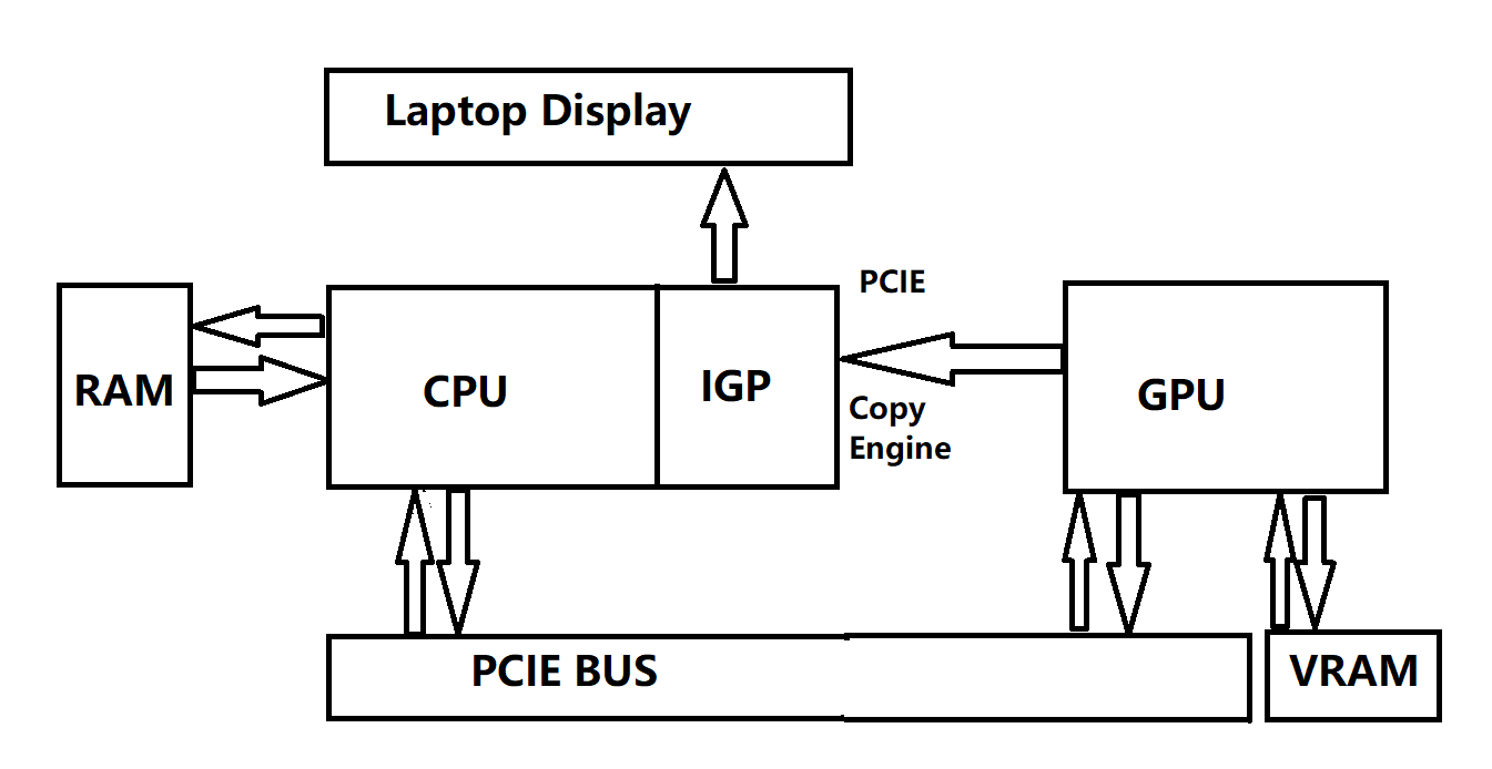 On Nvidia Optimus and MUX Switch. In this article, I will be describing… |  by Enming Yang | Medium