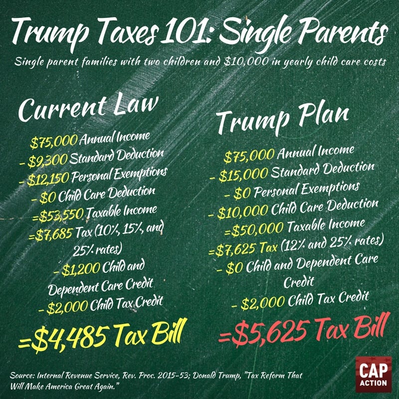 Trump's Tax Plan Raises Taxes On Single Parents. His Campaign's Examples  Prove It. | By Cap Action | Medium