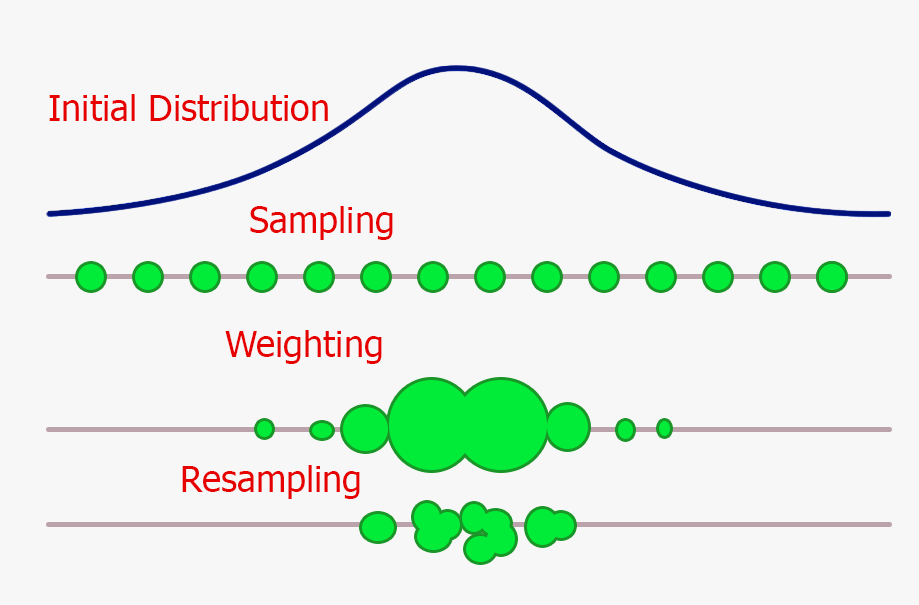 Optimal Estimation Algorithms: Kalman and Particle Filters | by Pier ...