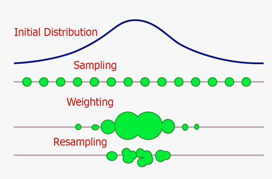 Optimal Estimation Algorithms: Kalman and Particle Filters | by Pier Paolo  Ippolito | Towards Data Science