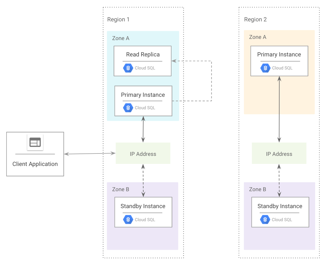 Cloud Sql Recovering From Regional Failure In 10 Minutes Or Less Mysql By Woodrow Apfel Google Cloud Community Medium