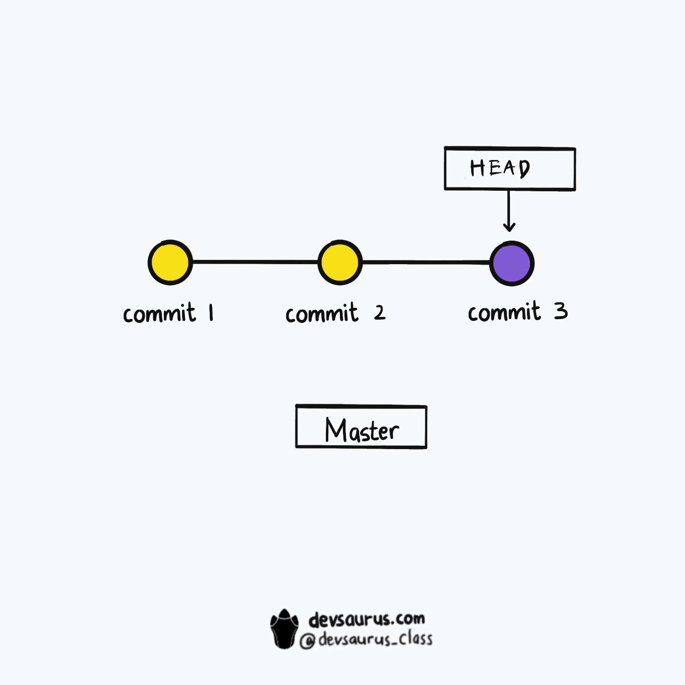 Tutorial Git (2021). Panduan lengkap memahami Git untuk… by Yogiokto