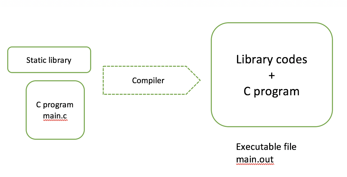 C static libraries. A while a go, I wrote a post about C… by Van Tran