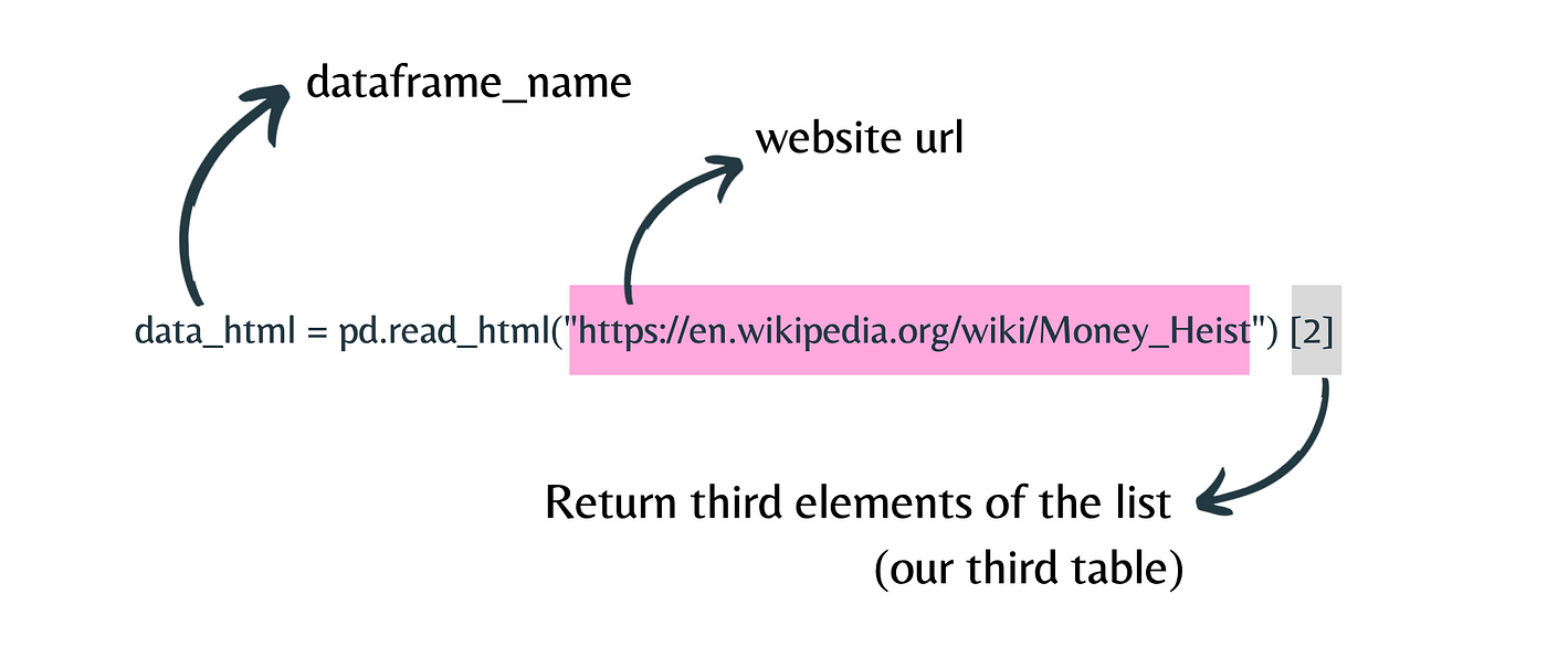 Streamlined Data Ingestion in Python Pandas. df_read_html() method example.