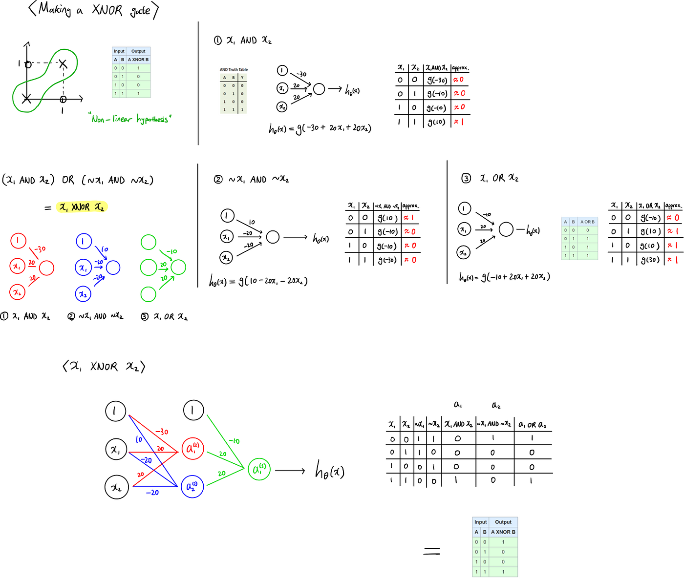 ML-Neural Networks. NN model representation-Andrew Ng | by Jaehoon Jang ...