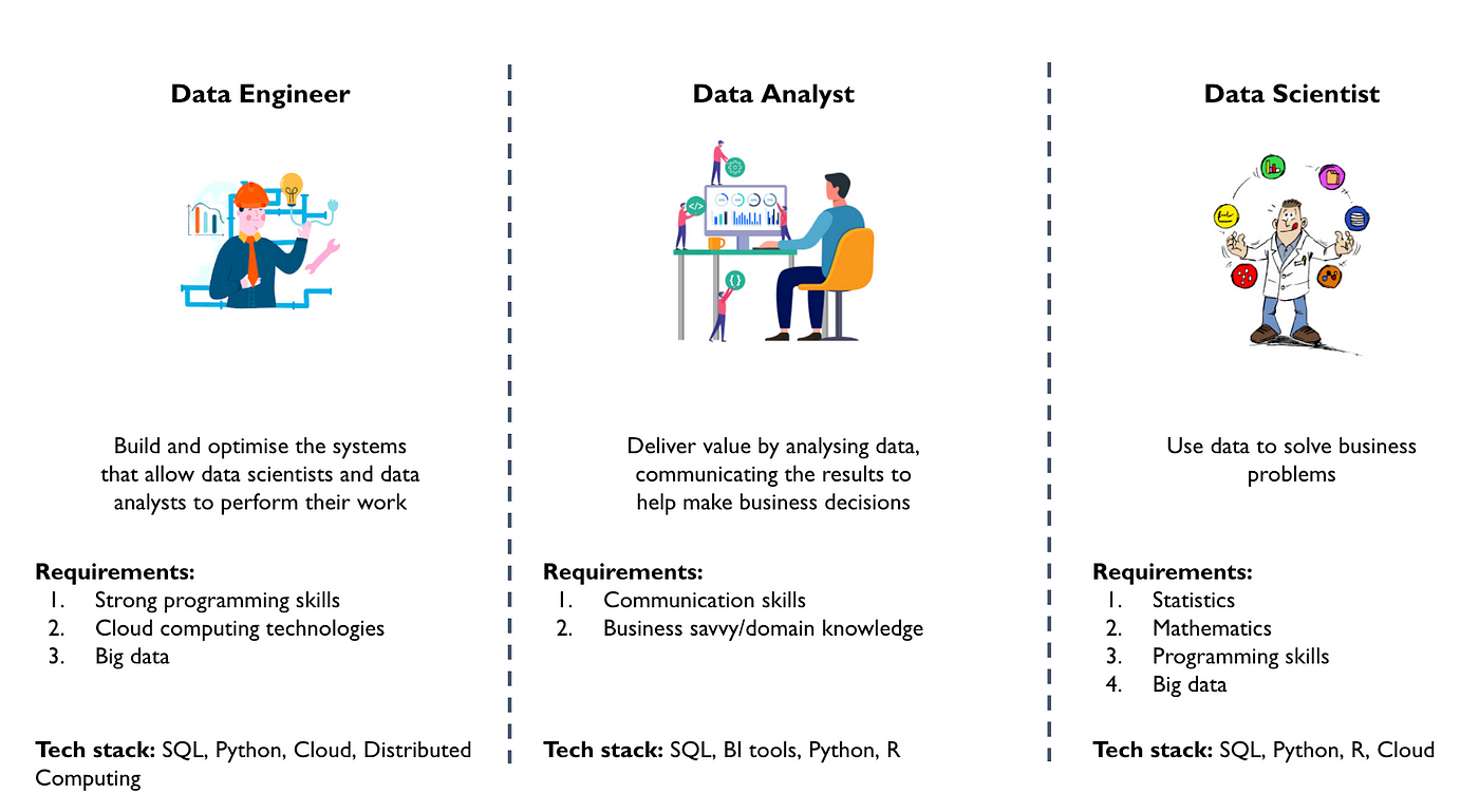 Data Scientist vs Data Analyst vs Data Engineer | by James Ho | Towards Data  Science
