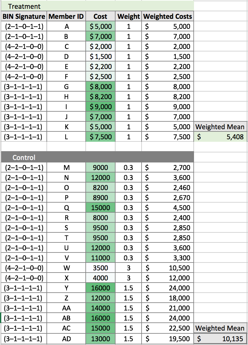 Cem Coarsened Exact Matching Explained By Alan Huffman Medium