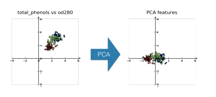 Guide to Principal Component Analysis | by Mathanraj Sharma | Analytics  Vidhya | Medium