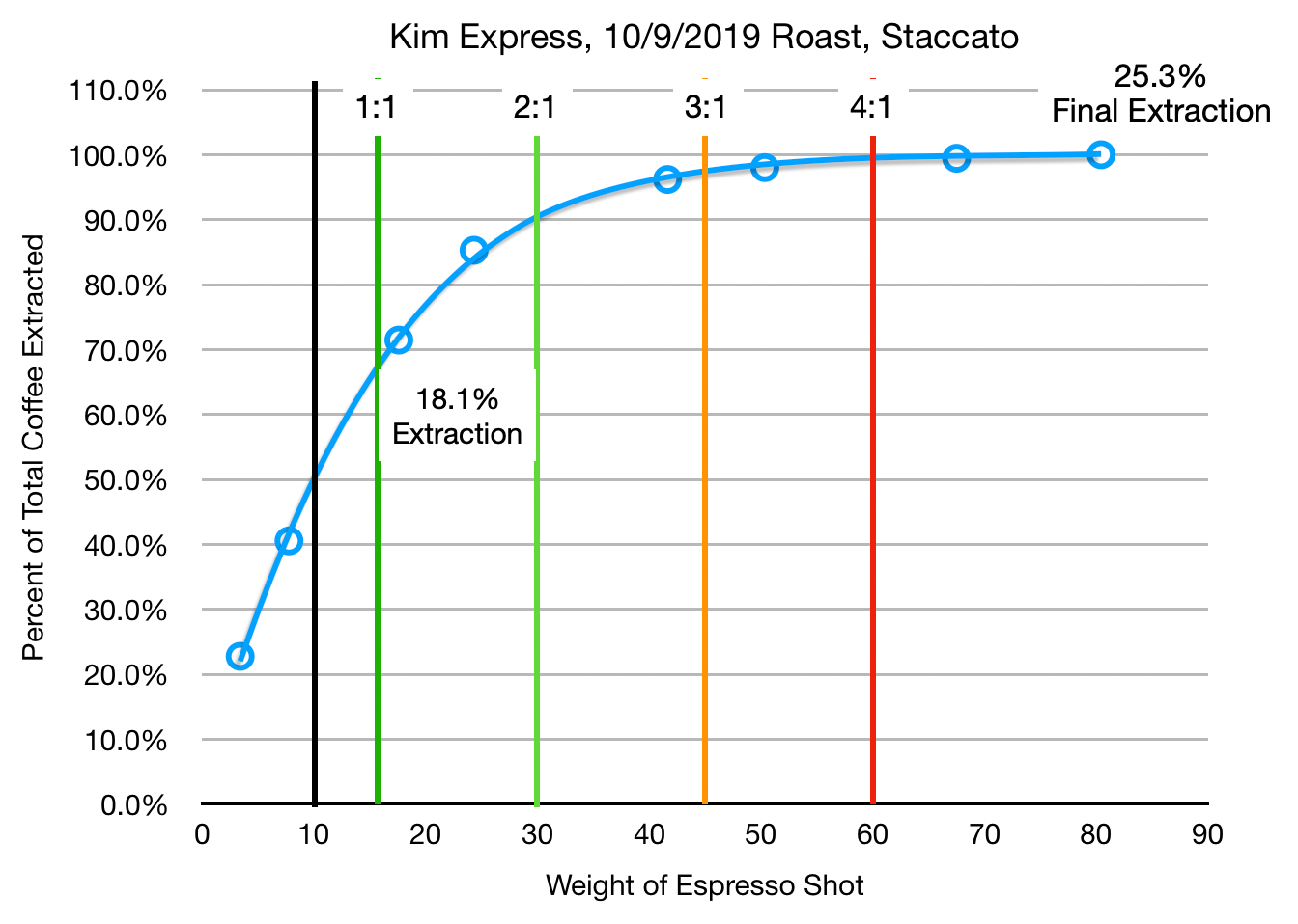Coffee Solubility in Espresso An Initial Study by Robert McKeon Aloe